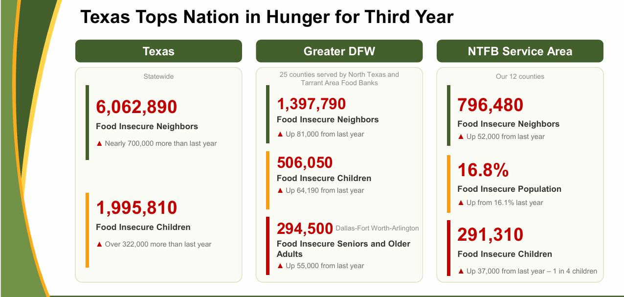 Texas Tops Nation in Hunger Infographic